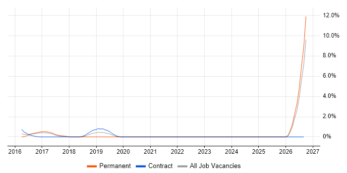 DevOps Manager job vacancy trend in Bromley