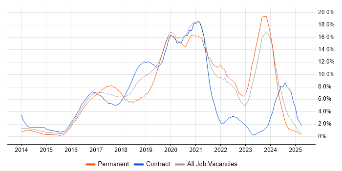 Job vacancy trend for DevOps in Bromley