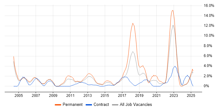 Job vacancy trend for DHCP in Bromley Job vacancy trend for DHCP in Bromley