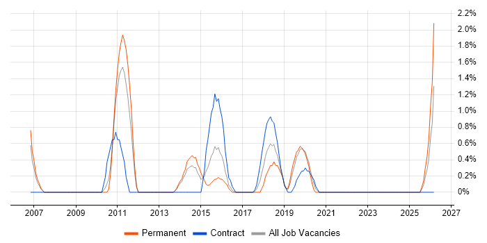 Digital Designer job vacancy trend in Bromley