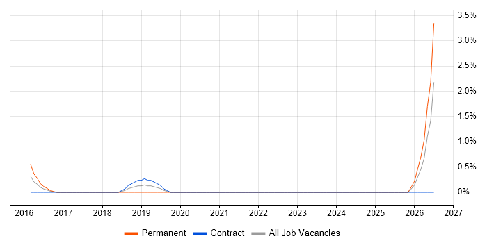 Digital Executive job vacancy trend in Bromley