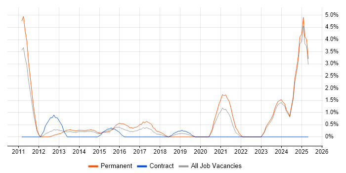 Job vacancy trend for Digital Marketing in Bromley