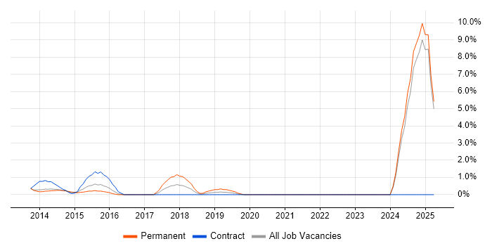 Job vacancy trend for Digital Media in Bromley