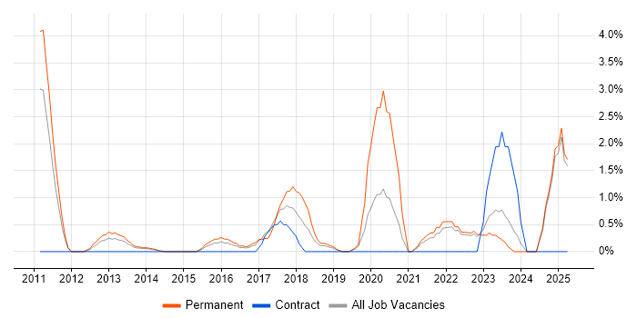 Job vacancy trend for Digital Strategy in Bromley