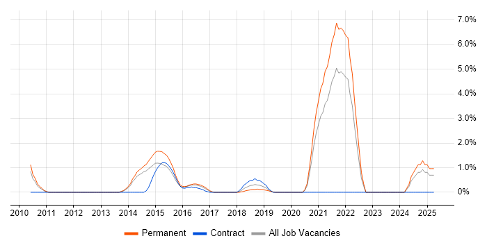 Job vacancy trend for Distributed Systems in Bromley Job vacancy trend for Distributed Systems in Bromley