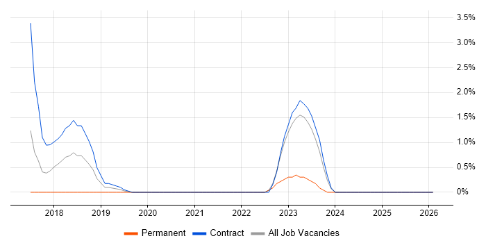 Django job vacancy trend in Bromley