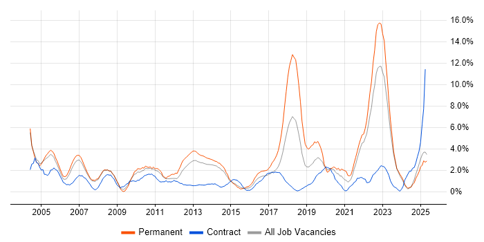 Job vacancy trend for DNS in Bromley Job vacancy trend for DNS in Bromley