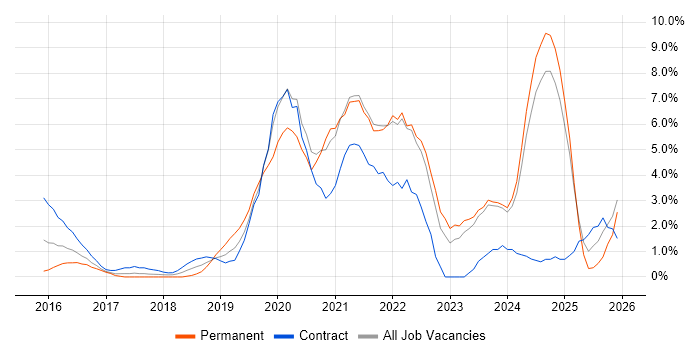 Docker job vacancy trend in Bromley
