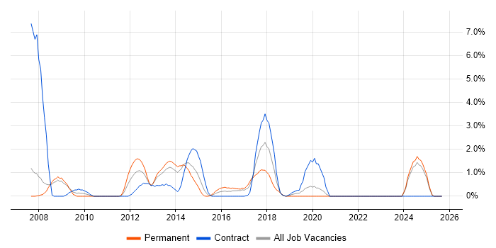 Job vacancy trend for Document Management in Bromley