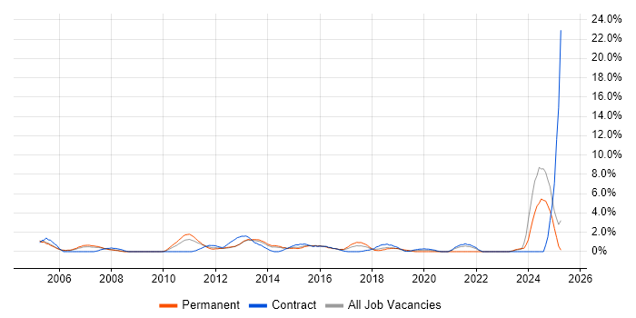 Job vacancy trend for Documentation Skills in Bromley Job vacancy trend for Documentation Skills in Bromley