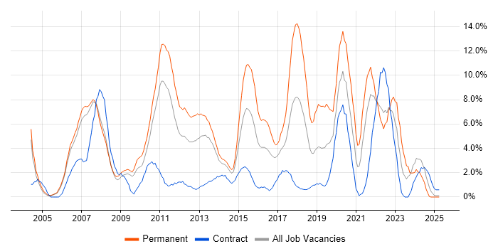 Job vacancy trend for .NET Developer in Bromley Job vacancy trend for .NET Developer in Bromley