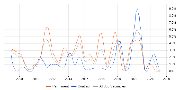 Job vacancy trend for .NET Framework in Bromley Job vacancy trend for .NET Framework in Bromley