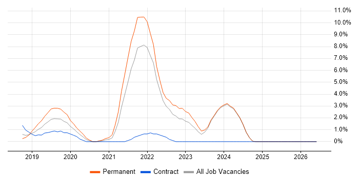 .NET Core job vacancy trend in Bromley