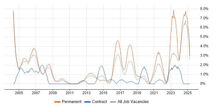Job vacancy trend for Driving Licence in Bromley Job vacancy trend for Driving Licence in Bromley