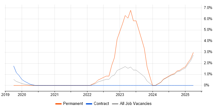 Job vacancy trend for DV Cleared in Bromley Job vacancy trend for DV Cleared in Bromley