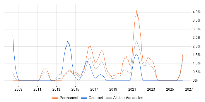 Dynamics CRM job vacancy trend in Bromley