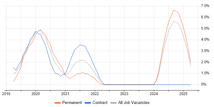 Job vacancy trend for DynamoDB in Bromley