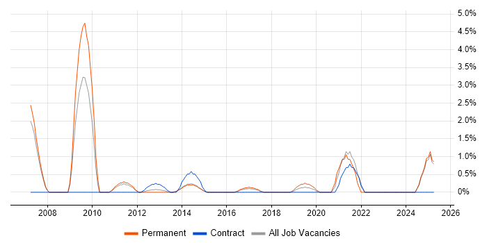 Job vacancy trend for E-Commerce Manager in Bromley Job vacancy trend for E-Commerce Manager in Bromley