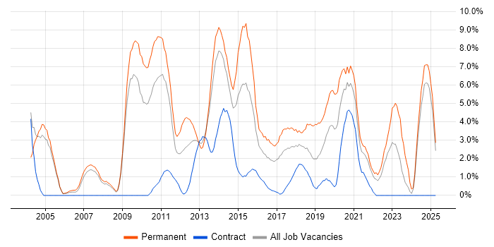 Job vacancy trend for E-Commerce in Bromley Job vacancy trend for E-Commerce in Bromley