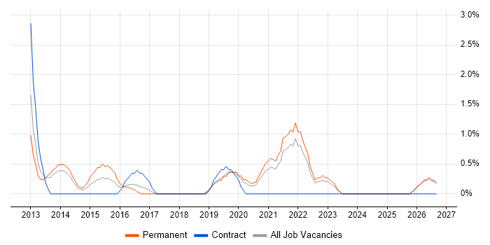 Economics job vacancy trend in Bromley
