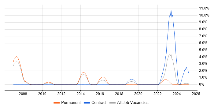 Job vacancy trend for EJB in Bromley Job vacancy trend for EJB in Bromley