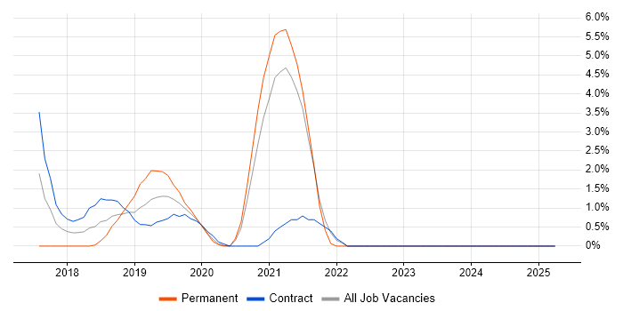 Job vacancy trend for Elasticsearch in Bromley Job vacancy trend for Elasticsearch in Bromley