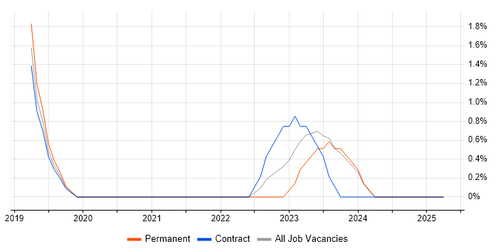 Job vacancy trend for Engineering Manager in Bromley Job vacancy trend for Engineering Manager in Bromley