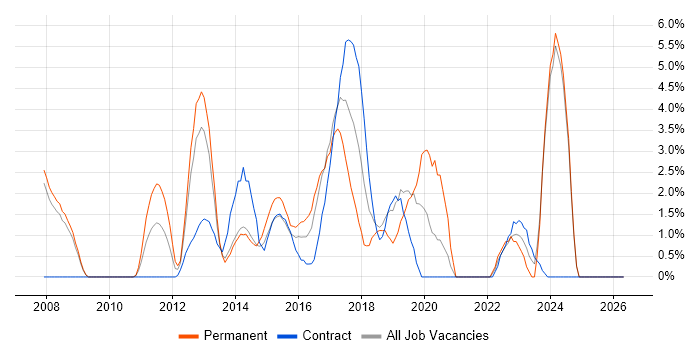 Enterprise Architecture job vacancy trend in Bromley