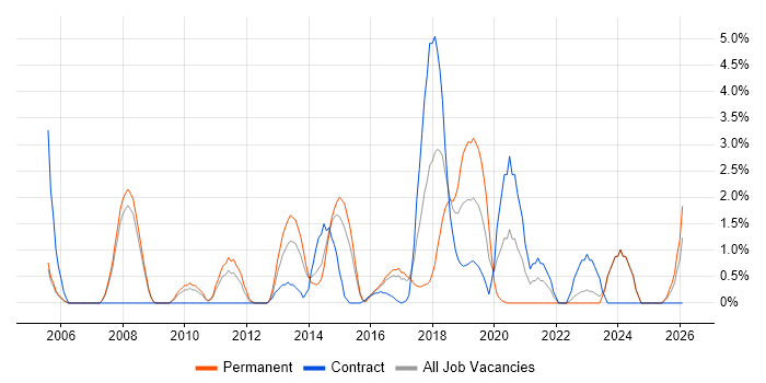 Enterprise Software job vacancy trend in Bromley
