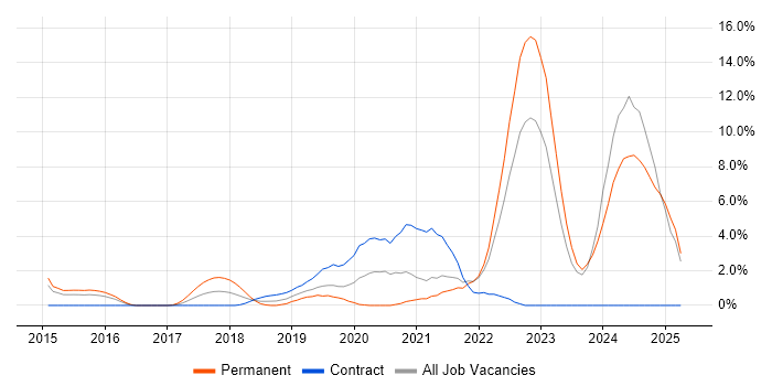 Job vacancy trend for Entra ID in Bromley Job vacancy trend for Entra ID in Bromley