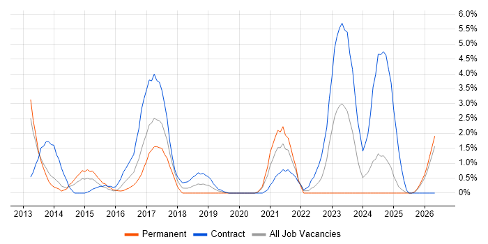 Equities job vacancy trend in Bromley