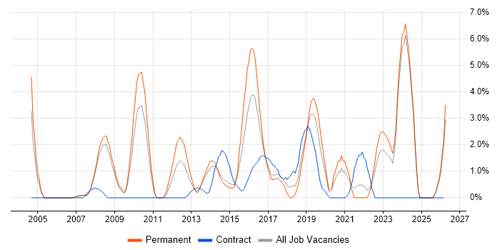 ERP job vacancy trend in Bromley