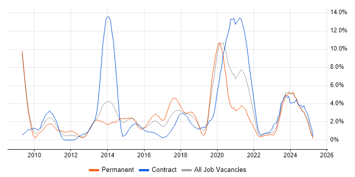 Job vacancy trend for ETL in Bromley Job vacancy trend for ETL in Bromley