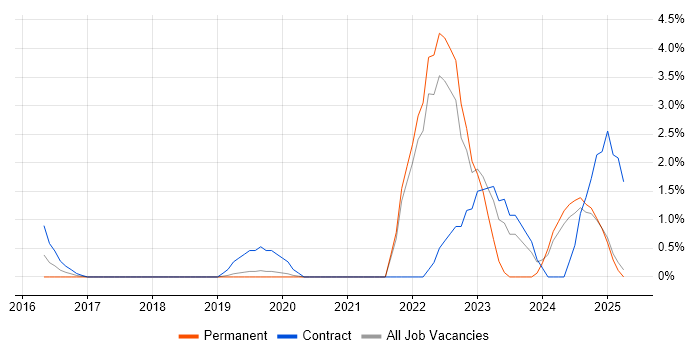 Job vacancy trend for Event-Driven in Bromley Job vacancy trend for Event-Driven in Bromley