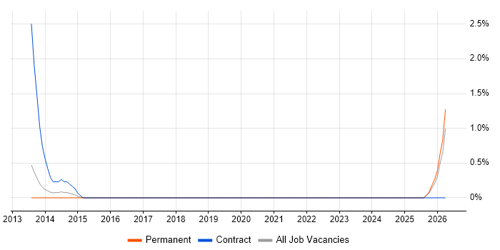 Fidessa job vacancy trend in Bromley