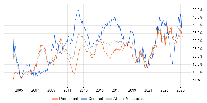 Job vacancy trend for Finance in Bromley Job vacancy trend for Finance in Bromley