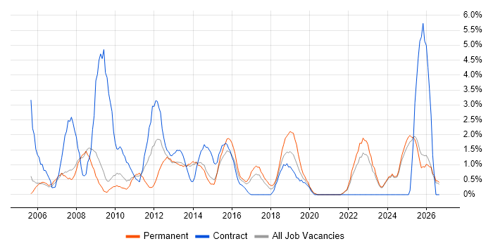 Financial Analyst job vacancy trend in Bromley