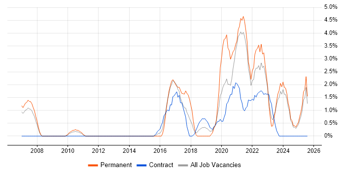 Job vacancy trend for Fintech in Bromley