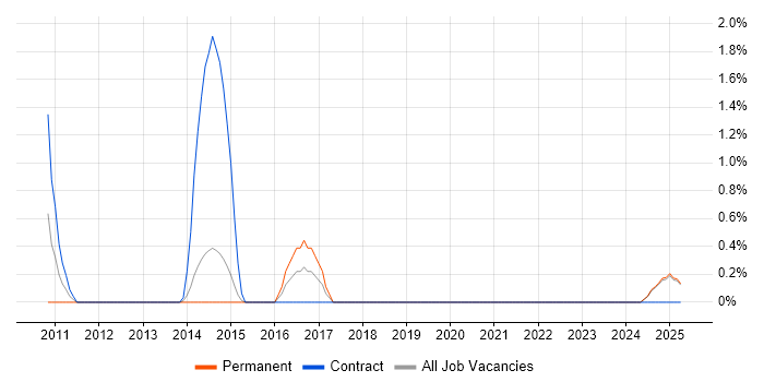 Job vacancy trend for Firewall Engineer in Bromley