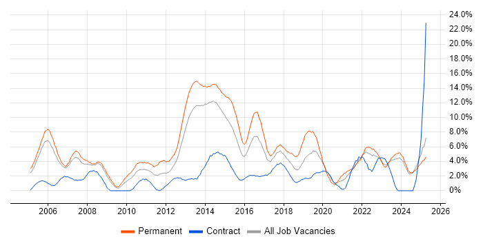 Job vacancy trend for Firewall in Bromley Job vacancy trend for Firewall in Bromley
