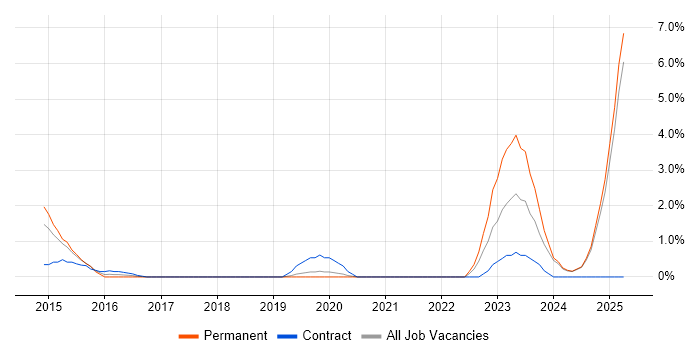 Job vacancy trend for Firmware in Bromley Job vacancy trend for Firmware in Bromley