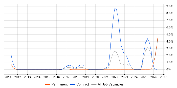 FIX Protocol job vacancy trend in Bromley