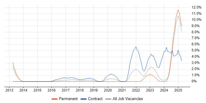 Job vacancy trend for Fixed Income in Bromley