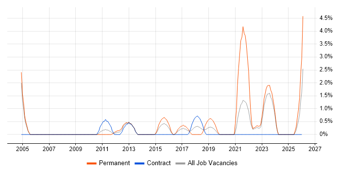 FMCG job vacancy trend in Bromley
