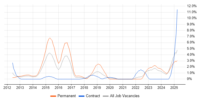 Job vacancy trend for Fortinet in Bromley Job vacancy trend for Fortinet in Bromley