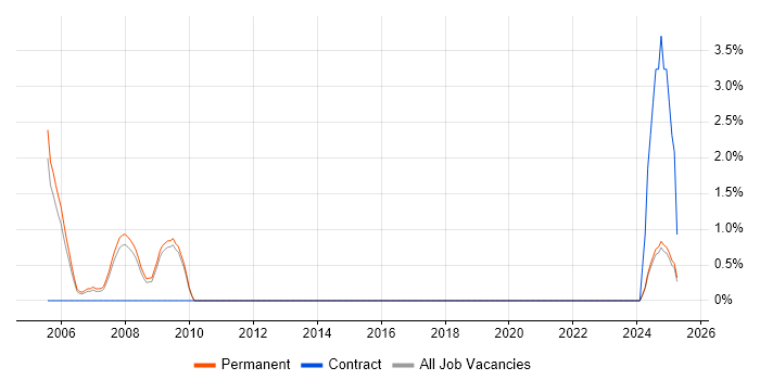 Job vacancy trend for FoxPro (VFP) in Bromley