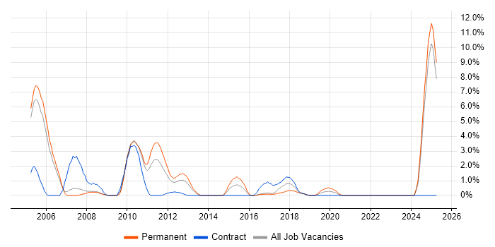 Job vacancy trend for French Language in Bromley