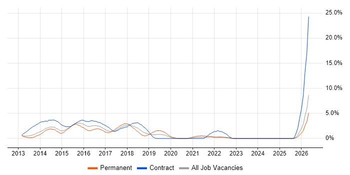 Front-End Developer (Client-Side Developer) job vacancy trend in Bromley