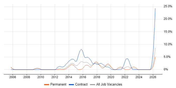 Front End Development job vacancy trend in Bromley