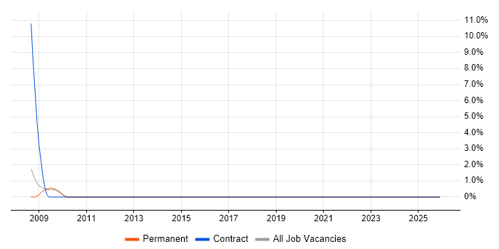 Fujitsu job vacancy trend in Bromley